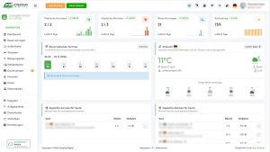 Dashboard von Camping-Digital mit geplanten An- und Abreisen, Reservierungen, Auslastung, Terminen und Wetter